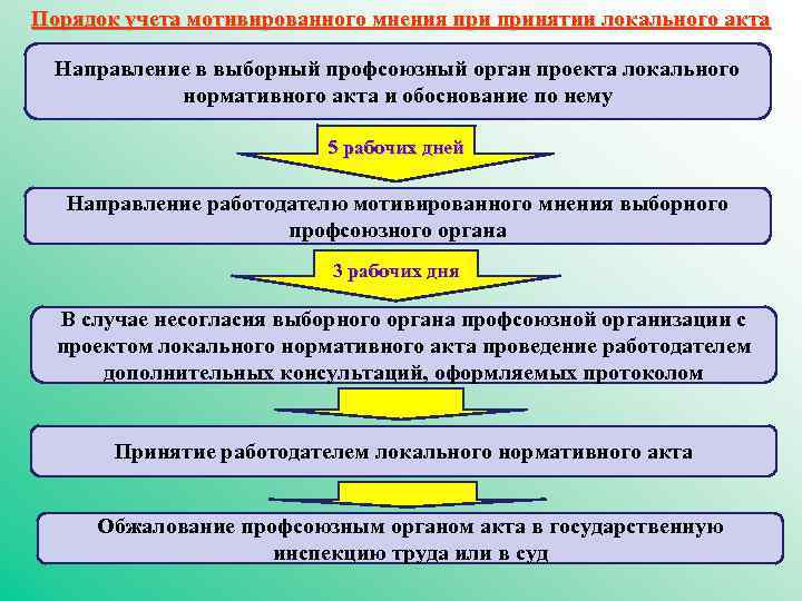 Порядок учета мотивированного мнения принятии локального акта Направление в выборный профсоюзный орган проекта локального