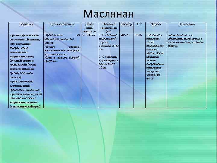 Виды клизм схема