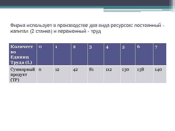 Фирма использует в производстве два вида ресурсов: постоянный – капитал (2 станка) и переменный