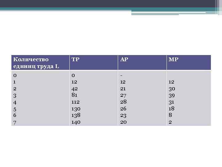 Количество единиц труда L ТР АР МР 0 1 2 3 4 5 6