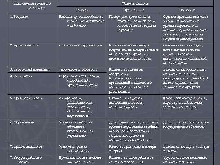 Компоненты трудового потенциала Объекты анализа Человек Предприятие Общество 1. Здоровье Высокая трудоспособность, отсутствие на