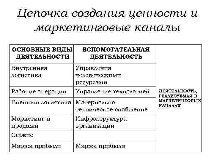 Цепочка создания ценности и маркетинговые каналы ОСНОВНЫЕ ВИДЫ ДЕЯТЕЛЬНОСТИ ВСПОМОГАТЕЛЬНАЯ ДЕЯТЕЛЬНОСТЬ Внутренняя логистика Управления