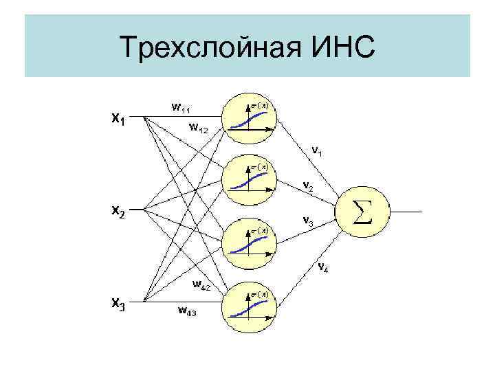 Трехслойная ИНС 