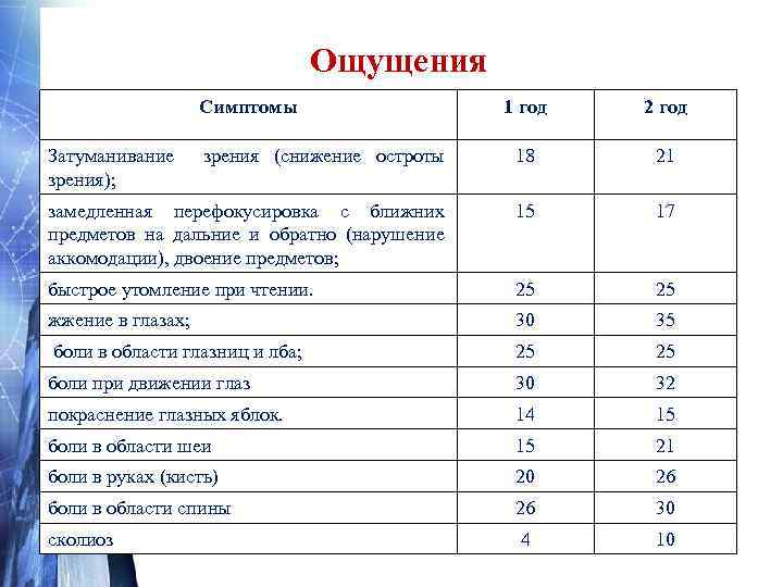 Ощущения Симптомы 1 год 2 год Затуманивание зрения (снижение остроты зрения); 18 21 замедленная