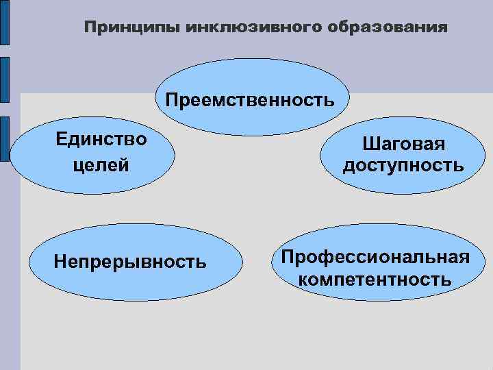 Принципы инклюзивного образования Преемственность Единство целей Непрерывность Шаговая доступность Профессиональная компетентность 