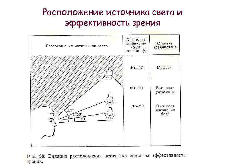 Расположение источника света и эффективность зрения 