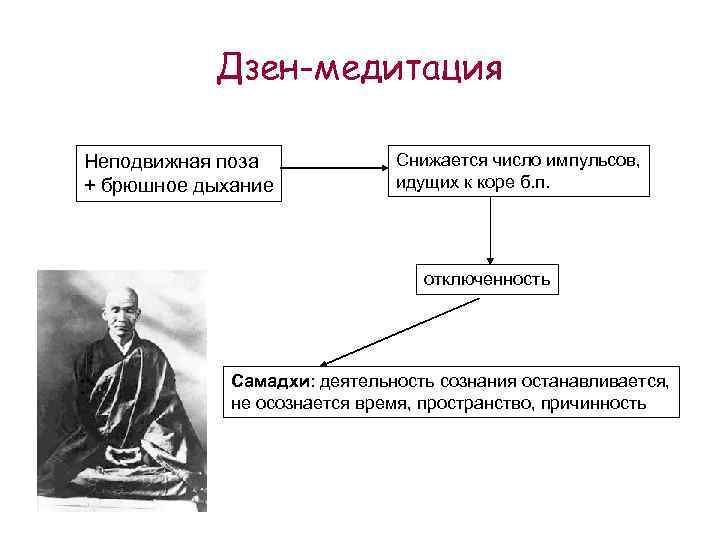 Дзен-медитация Неподвижная поза + брюшное дыхание Снижается число импульсов, идущих к коре б. п.