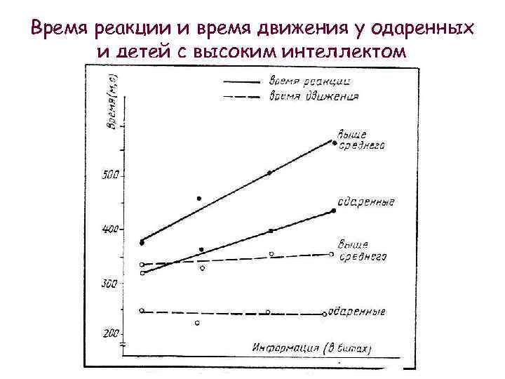 Время реакции и время движения у одаренных и детей с высоким интеллектом 