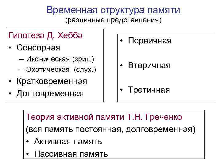 Временная структура памяти (различные представления) Гипотеза Д. Хебба • Сенсорная – Иконическая (зрит. )