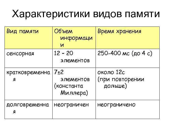 Характеристикам 31. Характеристика видов памяти. Память виды и свойства. Характеристики типов памяти. Память виды свойства механизмы.