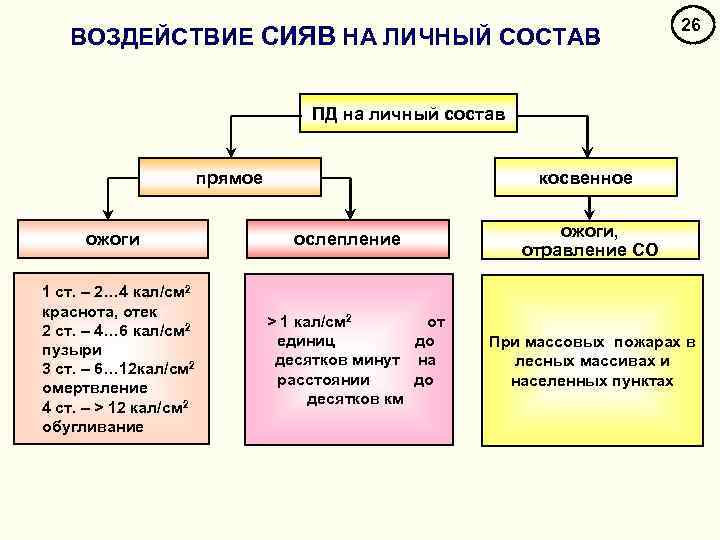 ВОЗДЕЙСТВИЕ СИЯВ НА ЛИЧНЫЙ СОСТАВ 26 ПД на личный состав прямое ожоги 1 ст.