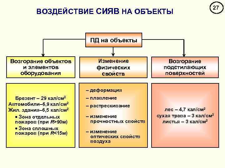 ВОЗДЕЙСТВИЕ СИЯВ НА ОБЪЕКТЫ 27 ПД на объекты Возгорание объектов и элементов оборудования Изменение