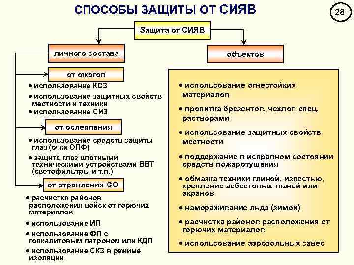 СПОСОБЫ ЗАЩИТЫ ОТ СИЯВ Защита от СИЯВ личного состава объектов от ожогов · использование