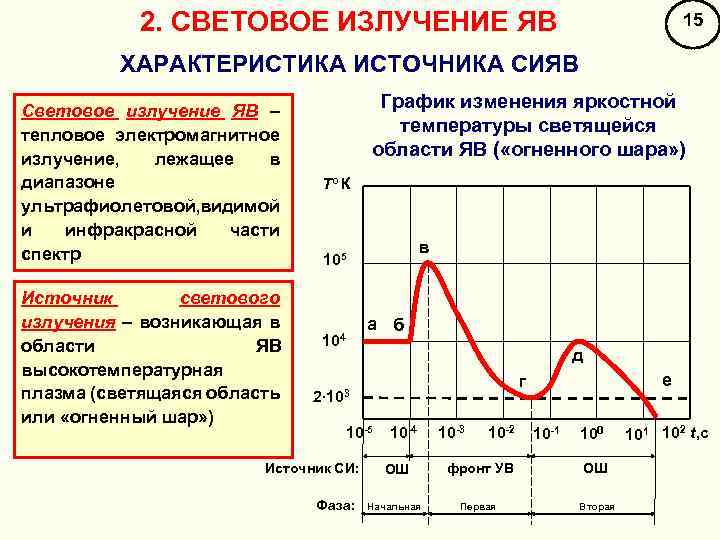 2. СВЕТОВОЕ ИЗЛУЧЕНИЕ ЯВ 15 ХАРАКТЕРИСТИКА ИСТОЧНИКА СИЯВ Световое излучение ЯВ – тепловое электромагнитное