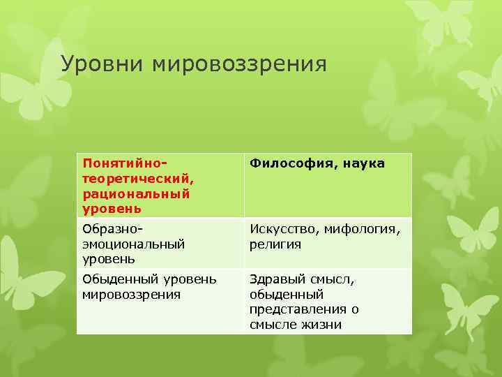 Уровни мировоззрения Понятийнотеоретический, рациональный уровень Философия, наука Образноэмоциональный уровень Искусство, мифология, религия Обыденный уровень