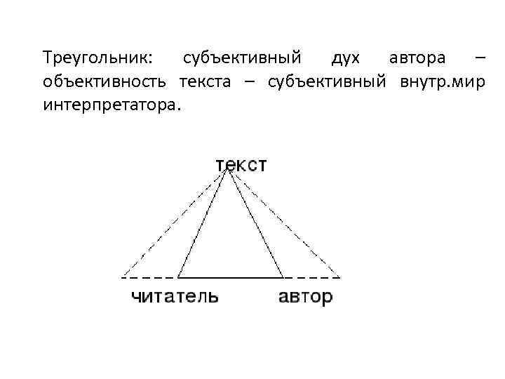 Треугольник: субъективный дух автора – объективность текста – субъективный внутр. мир интерпретатора. 