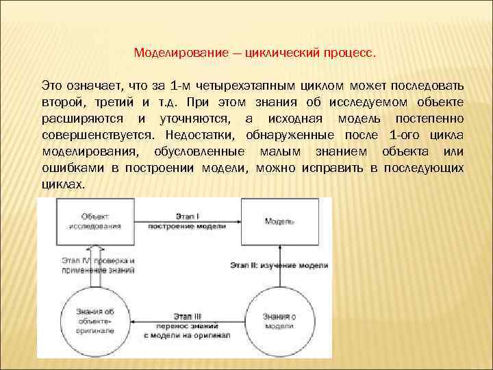 Моделирование — циклический процесс. Это означает, что за 1 -м четырехэтапным циклом может последовать