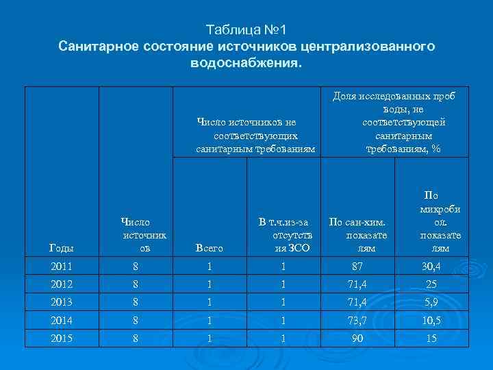 Таблица № 1 Санитарное состояние источников централизованного водоснабжения. Число источников не соответствующих санитарным требованиям