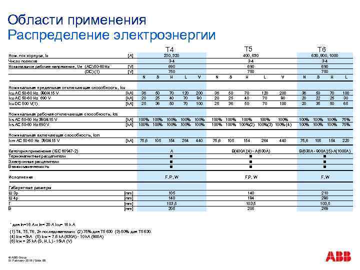 Области применения Распределение электроэнергии T 4 Ном. ток корпуса, Iu Число полюсов Номинальное рабочее