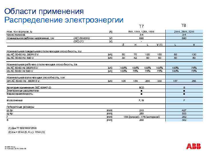 Области применения Распределение электроэнергии Ном. ток корпуса, Iu Число полюсов Номинальное рабочее напряжение, Ue