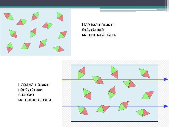 Парамагнетики. Схема магнитной структуры парамагнетика. Строение парамагнетиков. Парамагнетики это. Парамагнетики в магнитном поле.