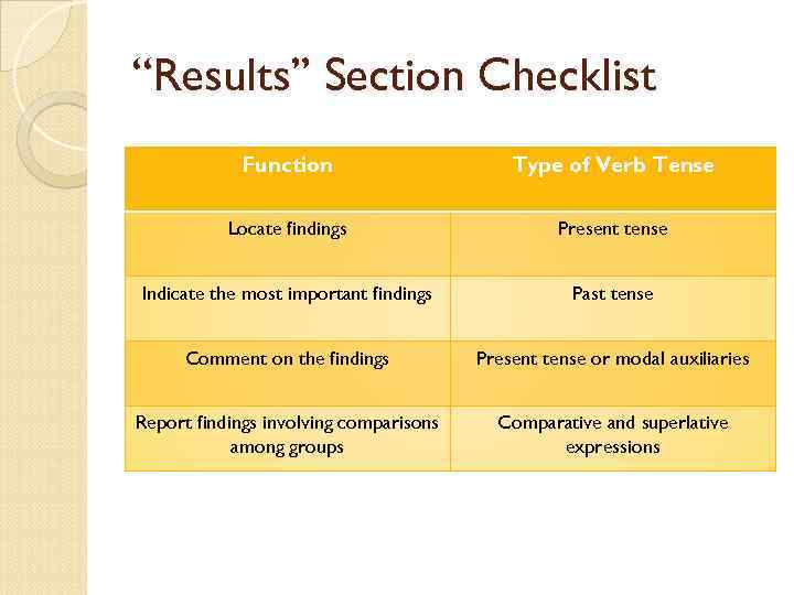 “Results” Section Checklist Function Type of Verb Tense Locate findings Present tense Indicate the