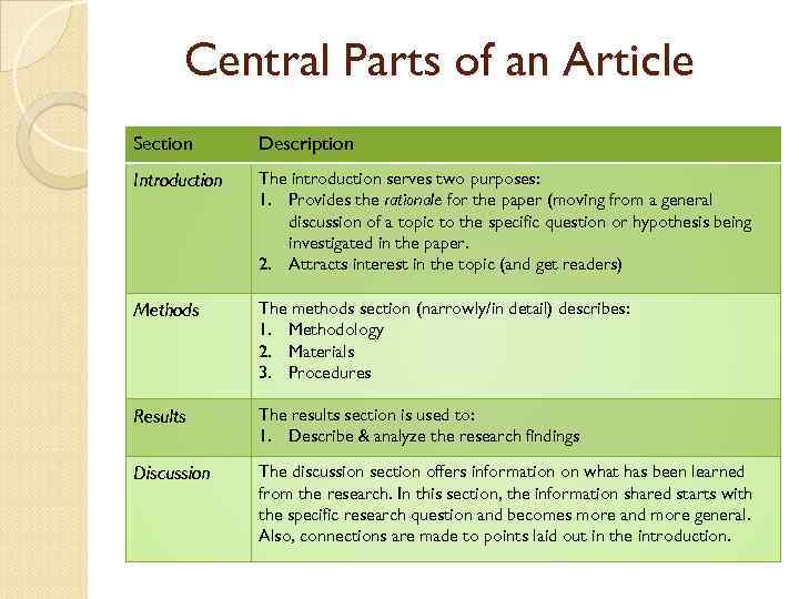 Central Parts of an Article Section Description Introduction The introduction serves two purposes: 1.