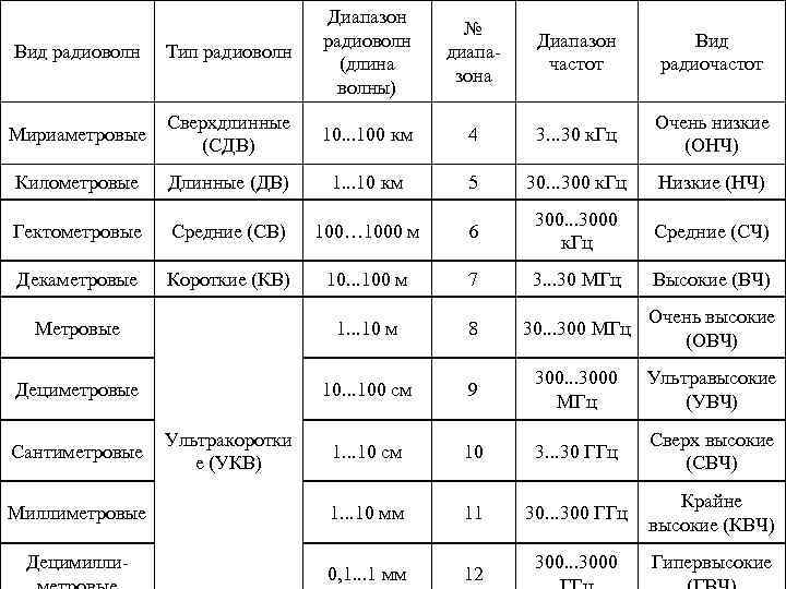 Вид радиоволн Тип радиоволн Диапазон радиоволн (длина волны) Мириаметровые Сверхдлинные (СДВ) 10. . .