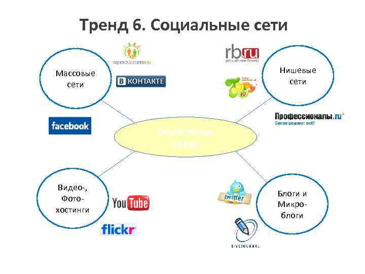 Тренд 6. Социальные сети Нишевые сети Массовые сети Социальные медиа Видео-, Фото- хостинги Блоги