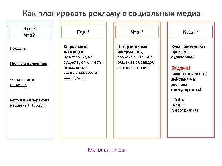 Как планировать рекламу в социальных медиа Кто ? Что? Продукт: Целевая Аудитория Отношение к