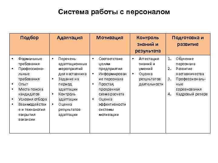 Схема бизнес процесса адаптации