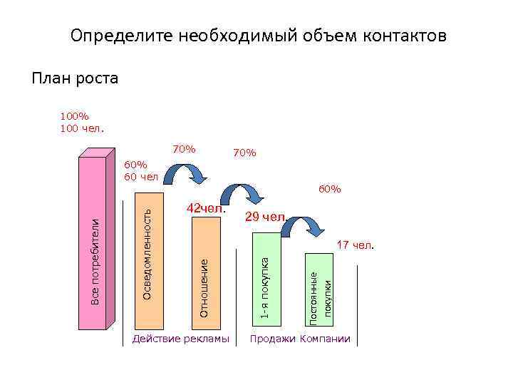 Определите необходимый объем контактов План роста 100% 100 чел. 70% 60% 60 чел 42