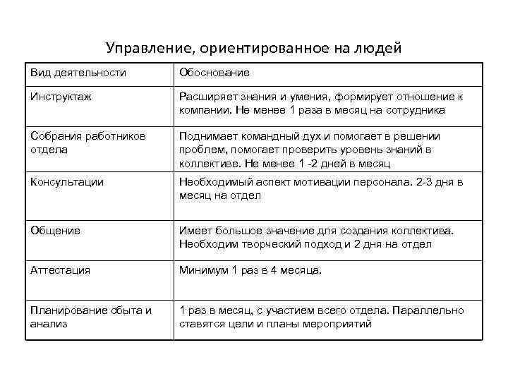Управление, ориентированное на людей Вид деятельности Обоснование Инструктаж Расширяет знания и умения, формирует отношение