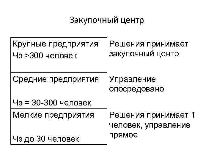 Закупочный центр Крупные предприятия Чз >300 человек Решения принимает закупочный центр Средние предприятия Управление