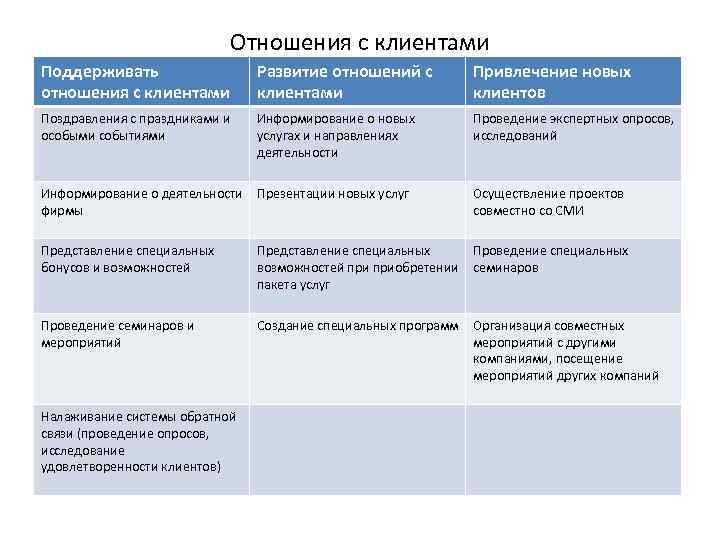 Отношения с клиентами Поддерживать отношения с клиентами Развитие отношений с клиентами Привлечение новых клиентов