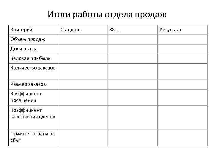 Итоги работы отдела продаж Критерий Объем продаж Доля рынка Валовая прибыль Количество заказов Размер