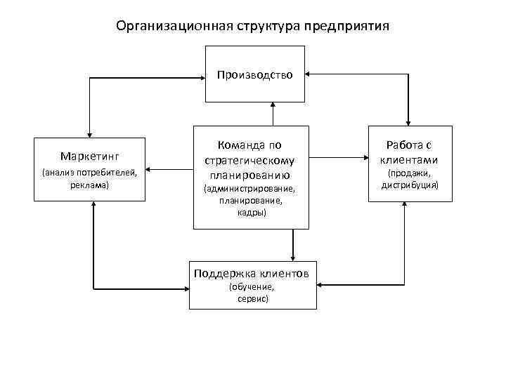 Организационная структура предприятия Производство Маркетинг (анализ потребителей, реклама) Команда по стратегическому планированию (администрирование, планирование,