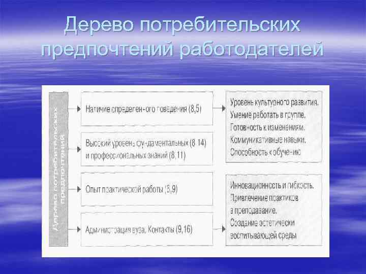 Дерево потребительских предпочтений работодателей 