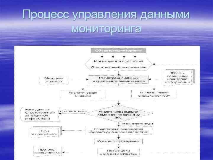 Процесс управления данными мониторинга 