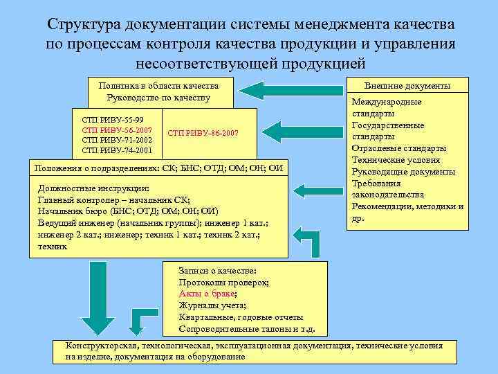 Структура документации системы менеджмента качества по процессам контроля качества продукции и управления несоответствующей продукцией