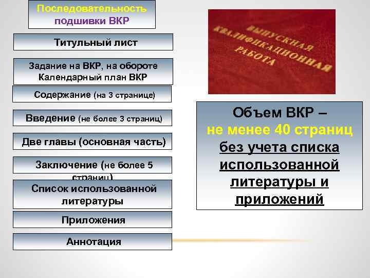 Последовательность подшивки ВКР Титульный лист Задание на ВКР, на обороте Календарный план ВКР Содержание