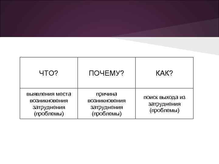 ЧТО? ПОЧЕМУ? КАК? выявления места возникновения затруднения (проблемы) причина возникновения затруднения (проблемы) поиск выхода