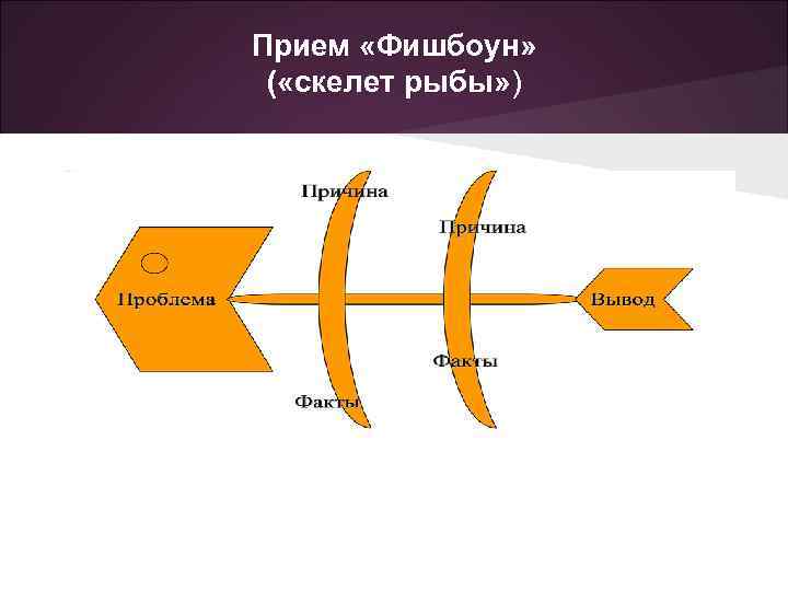 Прием «Фишбоун» ( «скелет рыбы» ) 