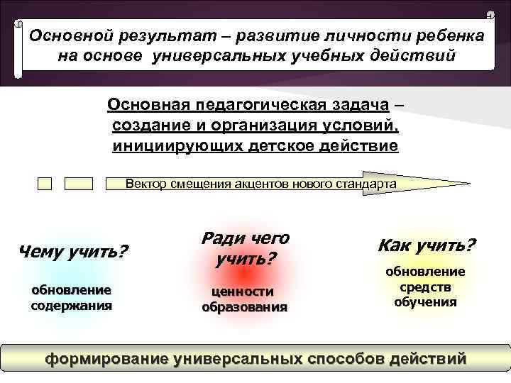 Основной результат – развитие личности ребенка на основе универсальных учебных действий Основная педагогическая задача