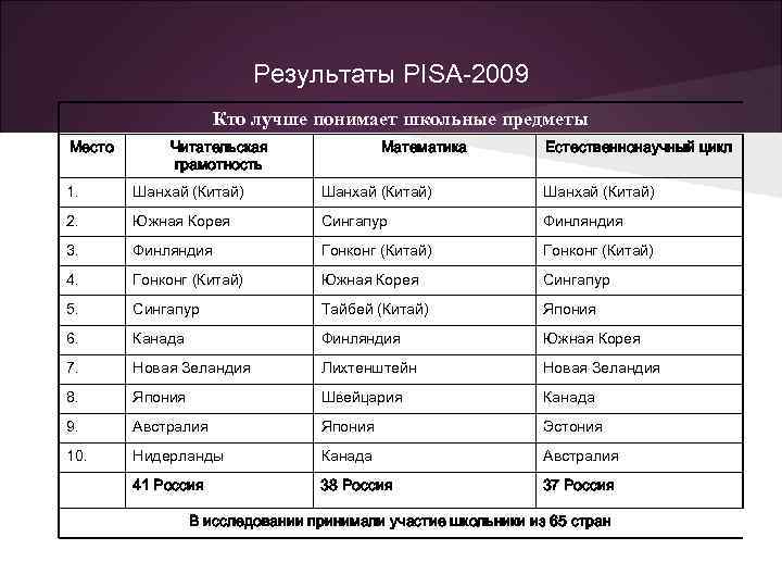 Результаты PISA-2009 Кто лучше понимает школьные предметы Место Читательская грамотность Математика Естественнонаучный цикл 1.