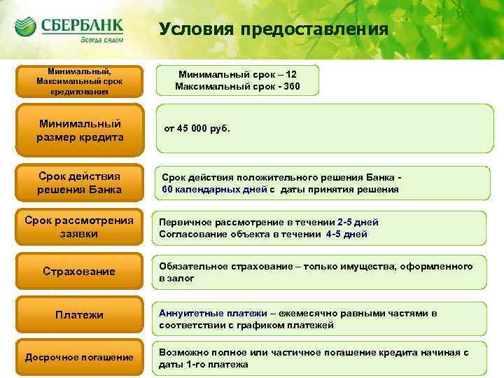 Содержание Минимальный, Максимальный срок кредитования Условия предоставления Минимальный срок – 12 Максимальный срок -