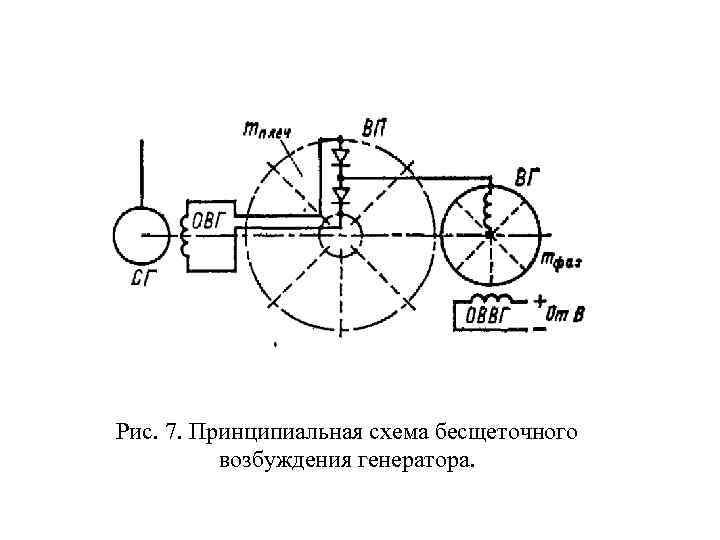  Рис. 7. Принципиальная схема бесщеточного возбуждения генератора. 