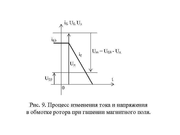  Рис. 9. Процесс изменения тока и напряжения в обмотке ротора при гашении магнитного