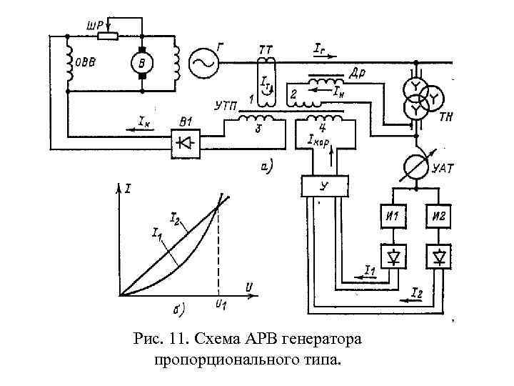  Рис. 11. Схема АРВ генератора пропорционального типа. 