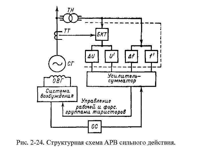  Рис. 2 -24. Структурная схема АРВ сильного действия. 